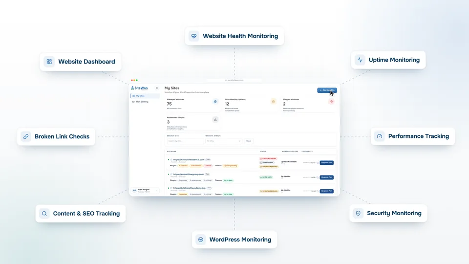 SiteWon dashboard with website health, uptime, performance, security, WordPress, content and SEO, and broken link monitoring
