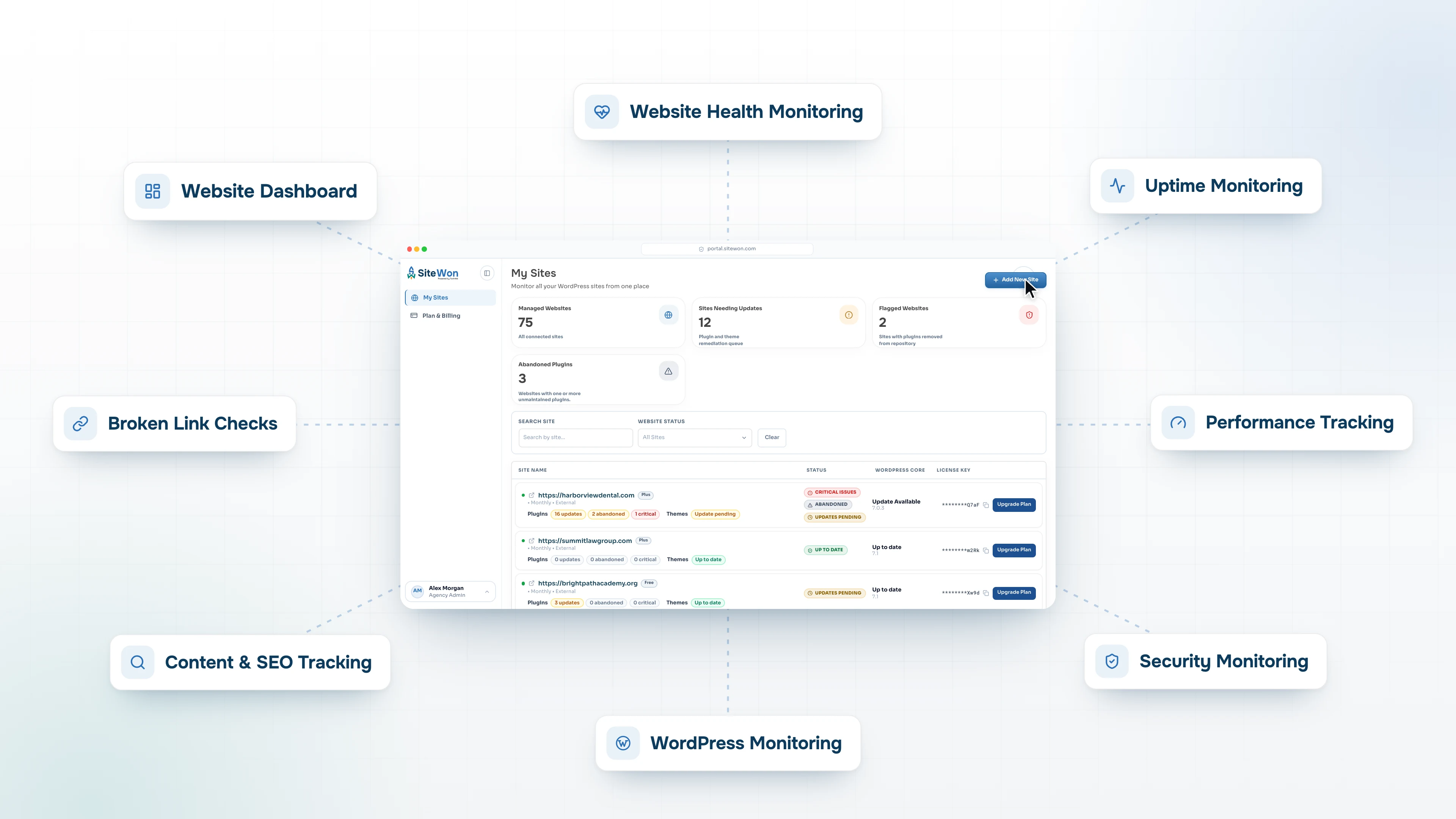 SiteWon dashboard with website health, uptime, performance, security, WordPress, content and SEO, and broken link monitoring